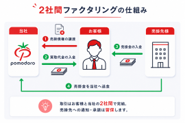 2社間ファクタリングの仕組み・流れ 2社間ファクタリングの仕組み・流れ