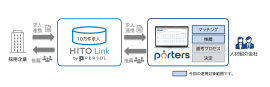 HITO-Link内の求人を自動で取り込み、PORTERS内でマッチングすることができます。