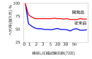 (図1)耐久性試験の評価 (図1)耐久性試験の評価