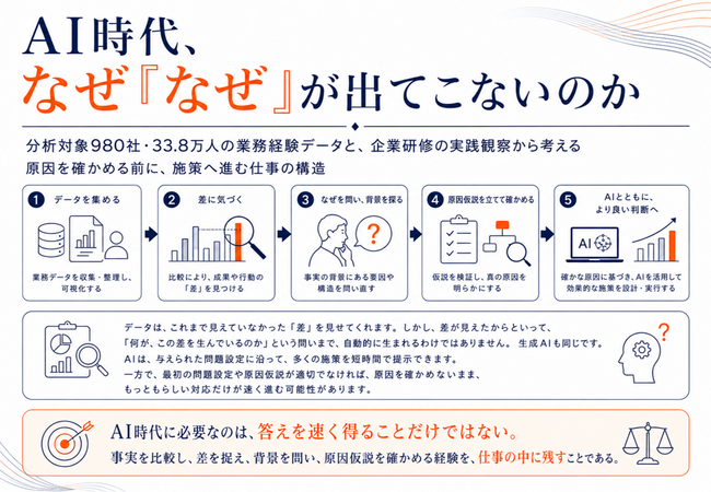 AI時代、なぜ「なぜ」が出てこないのか：980社・33.8万人の分析と企業研修の実践観察から、「原因を確かめる前に施策へ進む仕事」の構造を公開