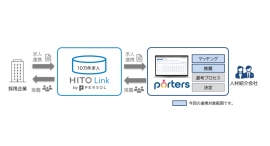 『PORTERS』と『HITO-Linkエージェント』が連携、人材紹介会社のマッチング業務高度化と業務効率化を支援 『PORTERS』と『HITO-Linkエージェント』が連携、人材紹介会社のマッチング業務高度化と業務効率化を支援