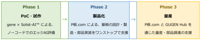 ピーバンドットコム、コードを書かずにエッジAIを試せる「gene × Solist-AI™ ノーコード組み込みAI開発キット」を提供開始