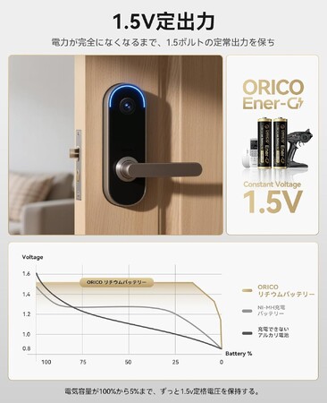 ORICO、1.5V安定出力・2300mWh高容量単三リチウム充電池を発表--約1500回繰り返し使用可能・スマートICチップ搭載・多重保護機能で安心の充電式電池