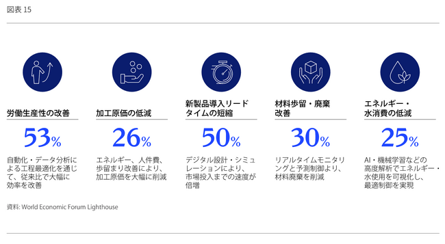 かつて世界1位、日本の製造業はなぜAI時代に苦戦しているのか　労働生産性はOECD19位、世界の先進工場ではAI・デジタル活用で平均53%向上
