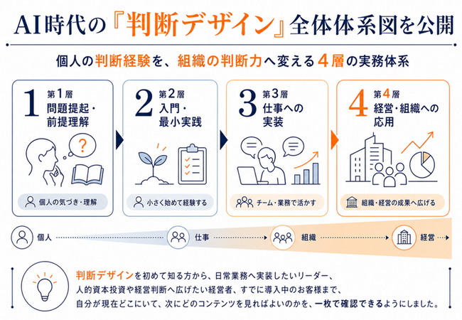 AI時代の「判断デザイン」を4層の実務体系として正式体系化 ― 組織行動科学(R)のリクエスト株式会社、企業向け教育・組織開発の共通基盤として運用開始