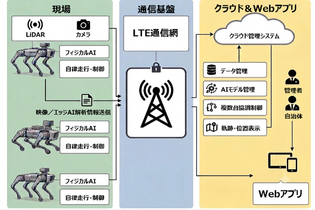 ヒグマ対策にフィジカルAI活用、エコモットがGo-Tech事業に採択