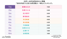 【女性部門】浴衣が似合うと思う芸能人・有名人 【女性部門】浴衣が似合うと思う芸能人・有名人
