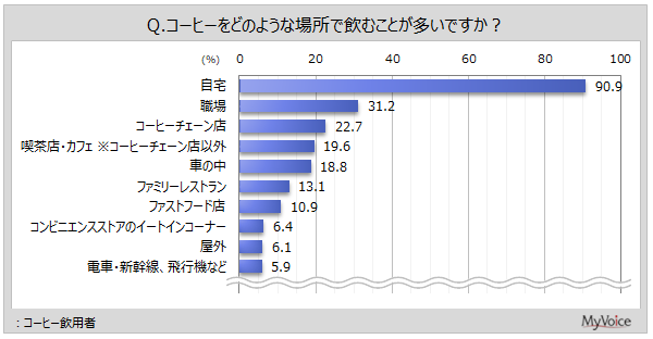 【日常生活とコーヒーに関する調査】コーヒー飲用者のうち、「自宅」で飲む人は9割強。主にコンビニコーヒーを飲む層では「車の中」の比率が高い一方、「自宅」は低い傾向