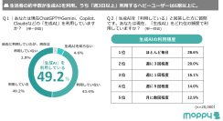 【モッピーラボ| 生成AIの利用状況と節約への活用に関する実態調査】
約2人に1人が生成AIを利用し、利用者の約4人に1人が「節約」に活用！