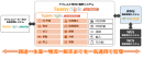 調達・生産・物流・販売までを一気通貫で管理するイメージ 調達・生産・物流・販売までを一気通貫で管理するイメージ