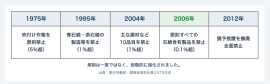 アスベスト使用禁止までの主な流れ アスベスト使用禁止までの主な流れ