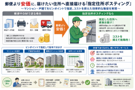 住所指定ポスティングとは 住所指定ポスティングとは