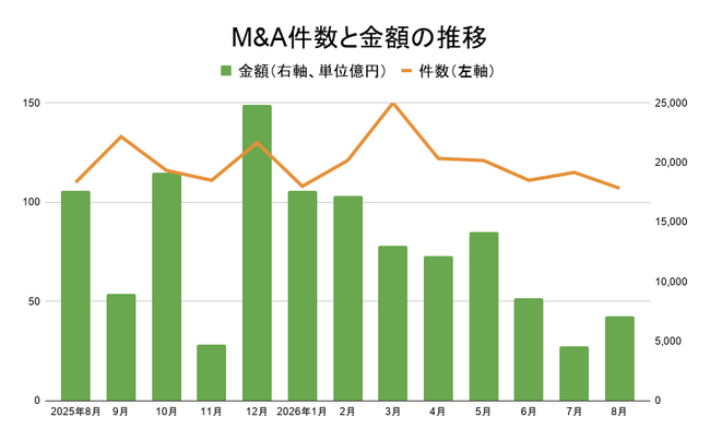 【8月M&A統計】13カ月連続3桁超えの107件(前年同月比3件減)