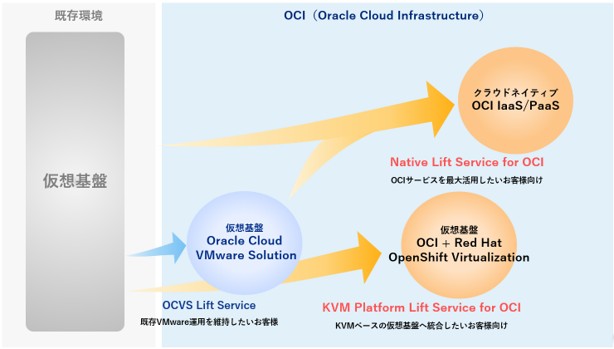 仮想基盤のクラウド移行を支援する２つのサービスを提供開始「KVM Platform Lift Service for OCI」「Native Lift Service for OCI」