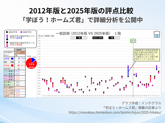 【防災の日】インテグラルが検証　2025年改訂版で変わる木造住宅の耐震診断評点、補強計画には「精密診断」を