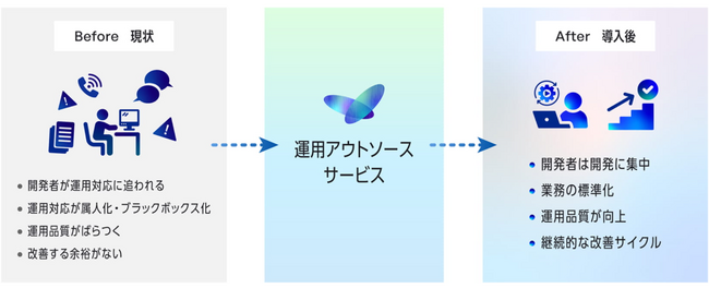 お客様のDX・AX推進を支える、課題解決型サービスを提供開始