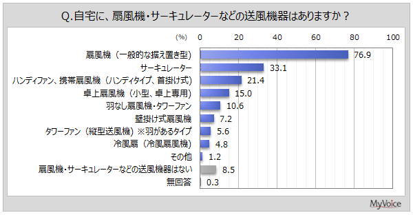 【扇風機に関する調査】所有している送風機器は「扇風機」が8割弱、「サーキュレーター」が3割強。「ハンディファン、携帯扇風機」所有者は2割強、そのうち1年以内に購入した人が4割弱