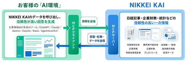 生成AI連携機能「NIKKEI KAI MCP」提供開始、企業の調査業務や事業企画を支援