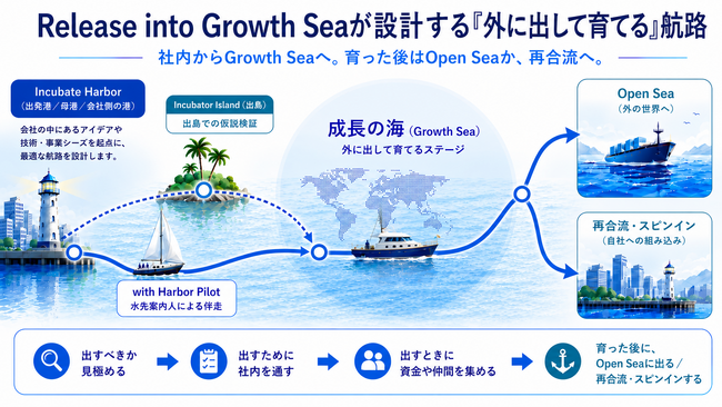 株式会社Incubate Harbor、社内新規事業の成長経路設計・実行支援サービス「Release into Growth Sea」を提供開始